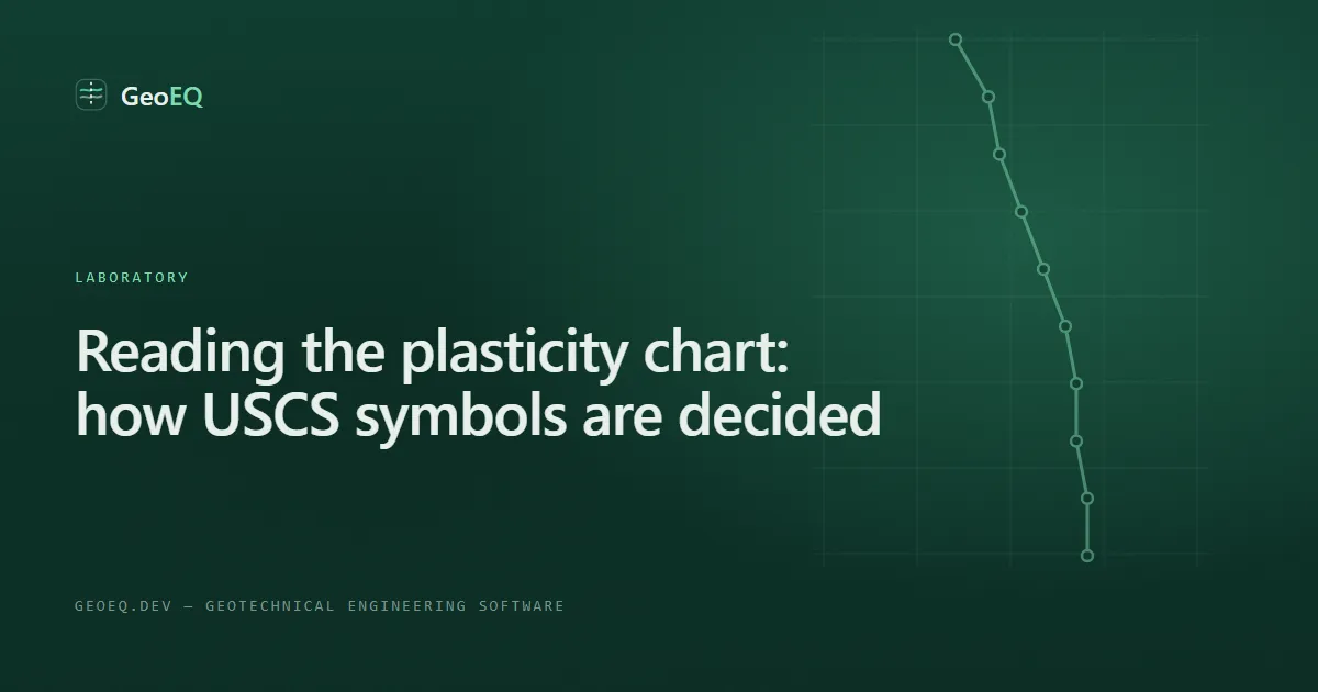 Casagrande plasticity chart with the A-line and plotted laboratory samples