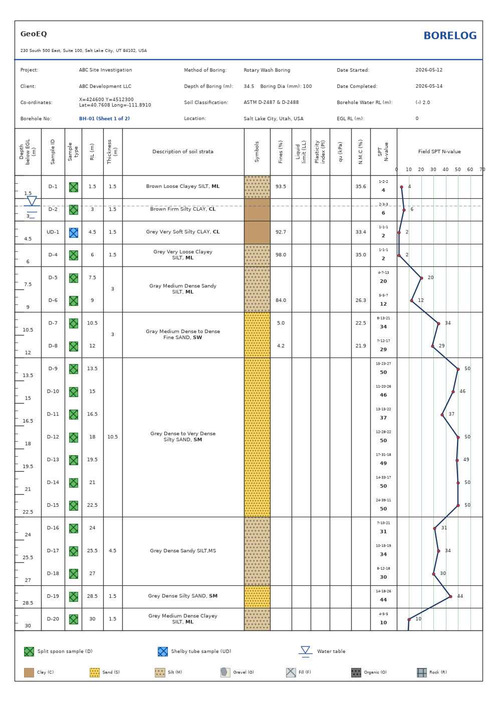 Borelog sheet produced by GeoEQ SPT Logs with depth ruler, soil symbols, sample column and N-value profile